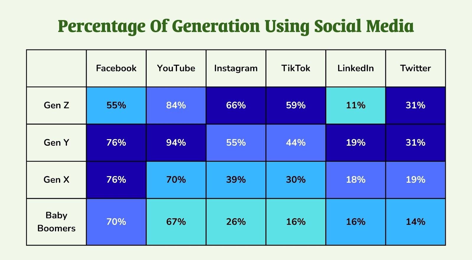 Percentage of Generation using Social Media