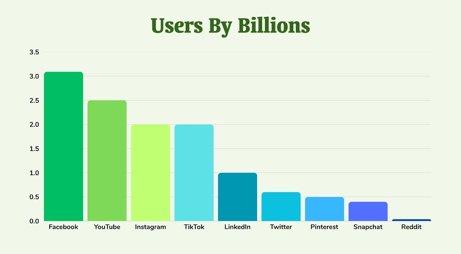 Users by Billions