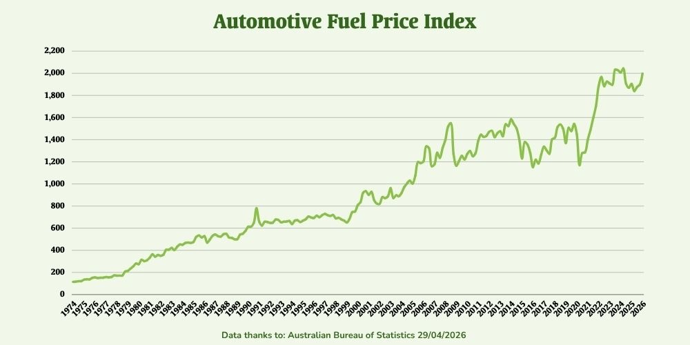 A history of automotive fuel prices