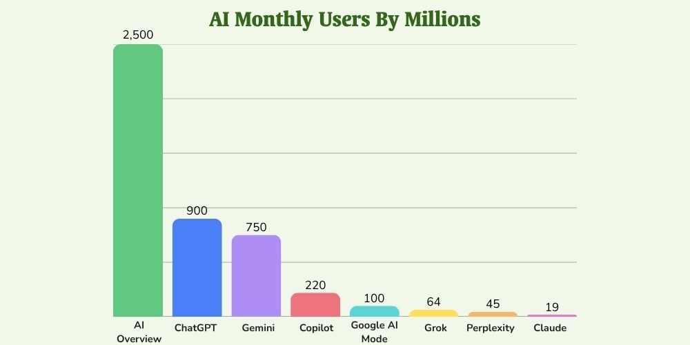 AI Monthly users