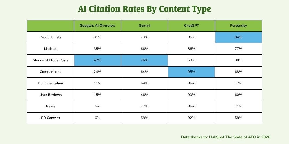 AI citation rates by content type