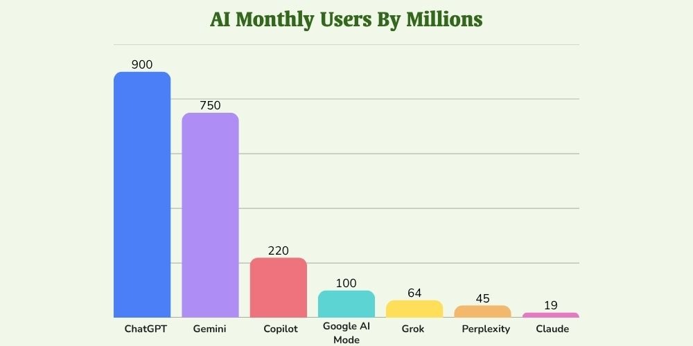 AI Monthly users