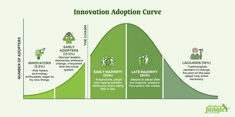 innovation adoption curve AI